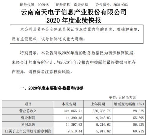 南天信息2020年度净利增长60.71% 新技术与新产品市场推广成效显著